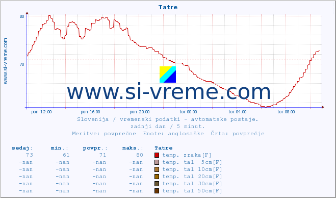 POVPREČJE :: Tatre :: temp. zraka | vlaga | smer vetra | hitrost vetra | sunki vetra | tlak | padavine | sonce | temp. tal  5cm | temp. tal 10cm | temp. tal 20cm | temp. tal 30cm | temp. tal 50cm :: zadnji dan / 5 minut.