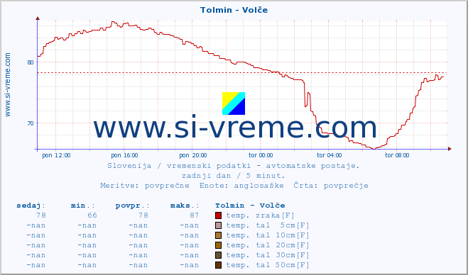 POVPREČJE :: Tolmin - Volče :: temp. zraka | vlaga | smer vetra | hitrost vetra | sunki vetra | tlak | padavine | sonce | temp. tal  5cm | temp. tal 10cm | temp. tal 20cm | temp. tal 30cm | temp. tal 50cm :: zadnji dan / 5 minut.