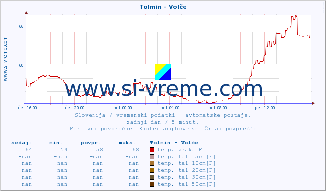 POVPREČJE :: Tolmin - Volče :: temp. zraka | vlaga | smer vetra | hitrost vetra | sunki vetra | tlak | padavine | sonce | temp. tal  5cm | temp. tal 10cm | temp. tal 20cm | temp. tal 30cm | temp. tal 50cm :: zadnji dan / 5 minut.