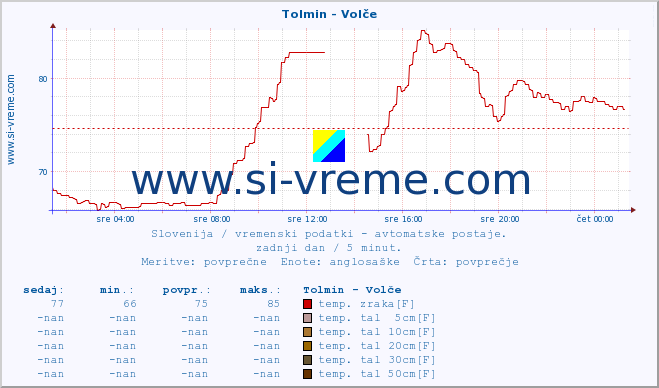 POVPREČJE :: Tolmin - Volče :: temp. zraka | vlaga | smer vetra | hitrost vetra | sunki vetra | tlak | padavine | sonce | temp. tal  5cm | temp. tal 10cm | temp. tal 20cm | temp. tal 30cm | temp. tal 50cm :: zadnji dan / 5 minut.