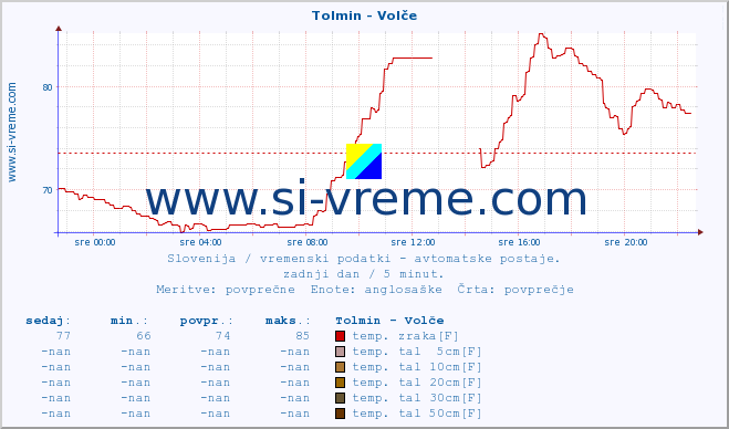 POVPREČJE :: Tolmin - Volče :: temp. zraka | vlaga | smer vetra | hitrost vetra | sunki vetra | tlak | padavine | sonce | temp. tal  5cm | temp. tal 10cm | temp. tal 20cm | temp. tal 30cm | temp. tal 50cm :: zadnji dan / 5 minut.