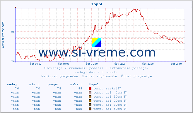 POVPREČJE :: Topol :: temp. zraka | vlaga | smer vetra | hitrost vetra | sunki vetra | tlak | padavine | sonce | temp. tal  5cm | temp. tal 10cm | temp. tal 20cm | temp. tal 30cm | temp. tal 50cm :: zadnji dan / 5 minut.