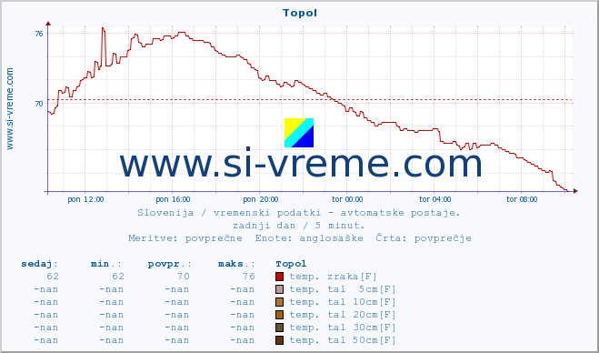 POVPREČJE :: Topol :: temp. zraka | vlaga | smer vetra | hitrost vetra | sunki vetra | tlak | padavine | sonce | temp. tal  5cm | temp. tal 10cm | temp. tal 20cm | temp. tal 30cm | temp. tal 50cm :: zadnji dan / 5 minut.