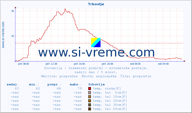 POVPREČJE :: Trbovlje :: temp. zraka | vlaga | smer vetra | hitrost vetra | sunki vetra | tlak | padavine | sonce | temp. tal  5cm | temp. tal 10cm | temp. tal 20cm | temp. tal 30cm | temp. tal 50cm :: zadnji dan / 5 minut.