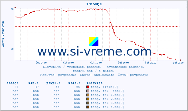 POVPREČJE :: Trbovlje :: temp. zraka | vlaga | smer vetra | hitrost vetra | sunki vetra | tlak | padavine | sonce | temp. tal  5cm | temp. tal 10cm | temp. tal 20cm | temp. tal 30cm | temp. tal 50cm :: zadnji dan / 5 minut.