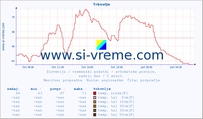 POVPREČJE :: Trbovlje :: temp. zraka | vlaga | smer vetra | hitrost vetra | sunki vetra | tlak | padavine | sonce | temp. tal  5cm | temp. tal 10cm | temp. tal 20cm | temp. tal 30cm | temp. tal 50cm :: zadnji dan / 5 minut.