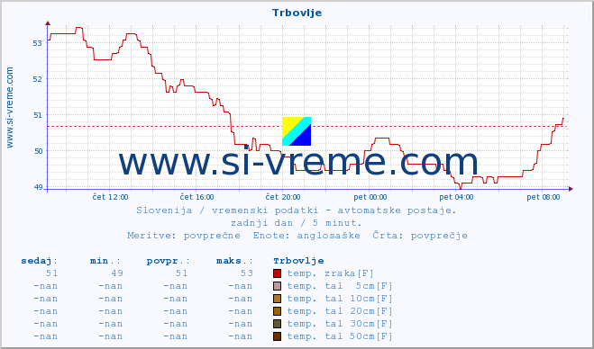 POVPREČJE :: Trbovlje :: temp. zraka | vlaga | smer vetra | hitrost vetra | sunki vetra | tlak | padavine | sonce | temp. tal  5cm | temp. tal 10cm | temp. tal 20cm | temp. tal 30cm | temp. tal 50cm :: zadnji dan / 5 minut.