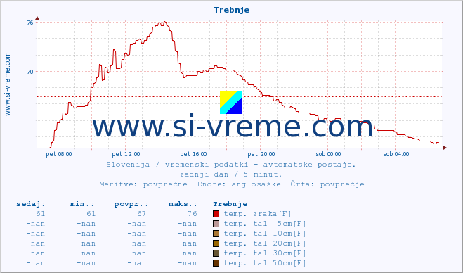 POVPREČJE :: Trebnje :: temp. zraka | vlaga | smer vetra | hitrost vetra | sunki vetra | tlak | padavine | sonce | temp. tal  5cm | temp. tal 10cm | temp. tal 20cm | temp. tal 30cm | temp. tal 50cm :: zadnji dan / 5 minut.