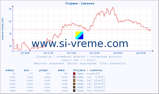 POVPREČJE :: Trojane - Limovce :: temp. zraka | vlaga | smer vetra | hitrost vetra | sunki vetra | tlak | padavine | sonce | temp. tal  5cm | temp. tal 10cm | temp. tal 20cm | temp. tal 30cm | temp. tal 50cm :: zadnji dan / 5 minut.