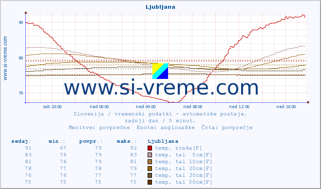 POVPREČJE :: Tržaški zaliv (Zarja) :: temp. zraka | vlaga | smer vetra | hitrost vetra | sunki vetra | tlak | padavine | sonce | temp. tal  5cm | temp. tal 10cm | temp. tal 20cm | temp. tal 30cm | temp. tal 50cm :: zadnji dan / 5 minut.