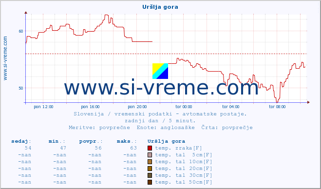 POVPREČJE :: Uršlja gora :: temp. zraka | vlaga | smer vetra | hitrost vetra | sunki vetra | tlak | padavine | sonce | temp. tal  5cm | temp. tal 10cm | temp. tal 20cm | temp. tal 30cm | temp. tal 50cm :: zadnji dan / 5 minut.