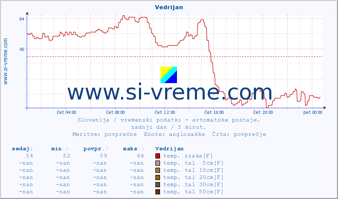 POVPREČJE :: Vedrijan :: temp. zraka | vlaga | smer vetra | hitrost vetra | sunki vetra | tlak | padavine | sonce | temp. tal  5cm | temp. tal 10cm | temp. tal 20cm | temp. tal 30cm | temp. tal 50cm :: zadnji dan / 5 minut.