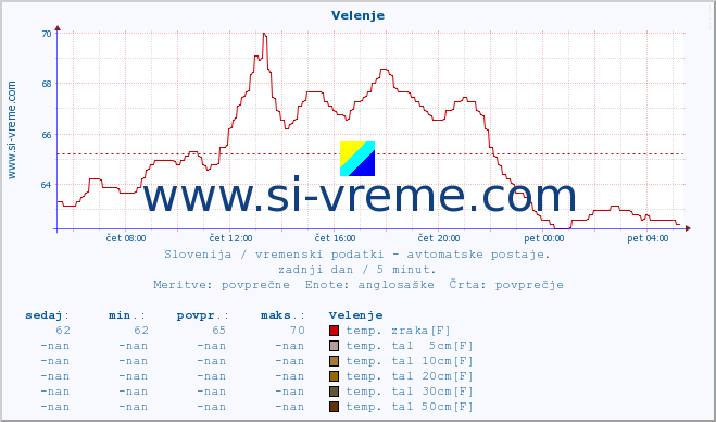 POVPREČJE :: Velenje :: temp. zraka | vlaga | smer vetra | hitrost vetra | sunki vetra | tlak | padavine | sonce | temp. tal  5cm | temp. tal 10cm | temp. tal 20cm | temp. tal 30cm | temp. tal 50cm :: zadnji dan / 5 minut.