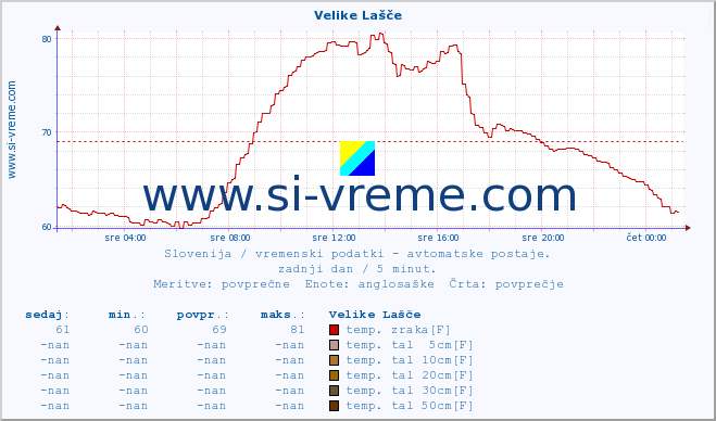 POVPREČJE :: Velike Lašče :: temp. zraka | vlaga | smer vetra | hitrost vetra | sunki vetra | tlak | padavine | sonce | temp. tal  5cm | temp. tal 10cm | temp. tal 20cm | temp. tal 30cm | temp. tal 50cm :: zadnji dan / 5 minut.