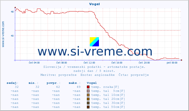 POVPREČJE :: Vogel :: temp. zraka | vlaga | smer vetra | hitrost vetra | sunki vetra | tlak | padavine | sonce | temp. tal  5cm | temp. tal 10cm | temp. tal 20cm | temp. tal 30cm | temp. tal 50cm :: zadnji dan / 5 minut.