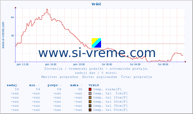 POVPREČJE :: Vršič :: temp. zraka | vlaga | smer vetra | hitrost vetra | sunki vetra | tlak | padavine | sonce | temp. tal  5cm | temp. tal 10cm | temp. tal 20cm | temp. tal 30cm | temp. tal 50cm :: zadnji dan / 5 minut.