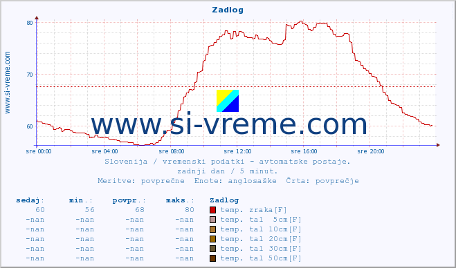 POVPREČJE :: Zadlog :: temp. zraka | vlaga | smer vetra | hitrost vetra | sunki vetra | tlak | padavine | sonce | temp. tal  5cm | temp. tal 10cm | temp. tal 20cm | temp. tal 30cm | temp. tal 50cm :: zadnji dan / 5 minut.