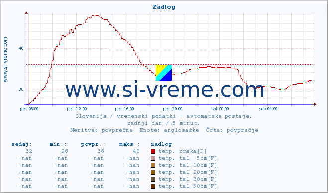 POVPREČJE :: Zadlog :: temp. zraka | vlaga | smer vetra | hitrost vetra | sunki vetra | tlak | padavine | sonce | temp. tal  5cm | temp. tal 10cm | temp. tal 20cm | temp. tal 30cm | temp. tal 50cm :: zadnji dan / 5 minut.