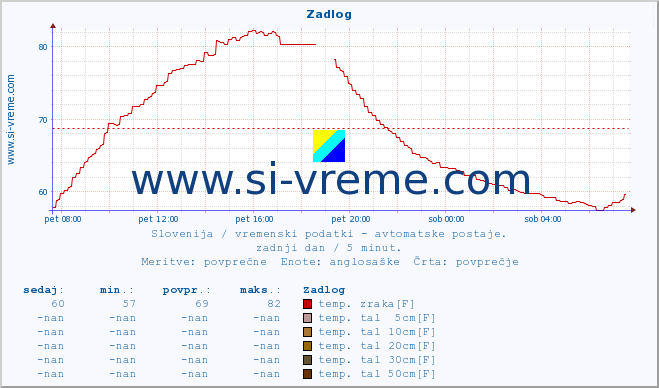 POVPREČJE :: Zadlog :: temp. zraka | vlaga | smer vetra | hitrost vetra | sunki vetra | tlak | padavine | sonce | temp. tal  5cm | temp. tal 10cm | temp. tal 20cm | temp. tal 30cm | temp. tal 50cm :: zadnji dan / 5 minut.