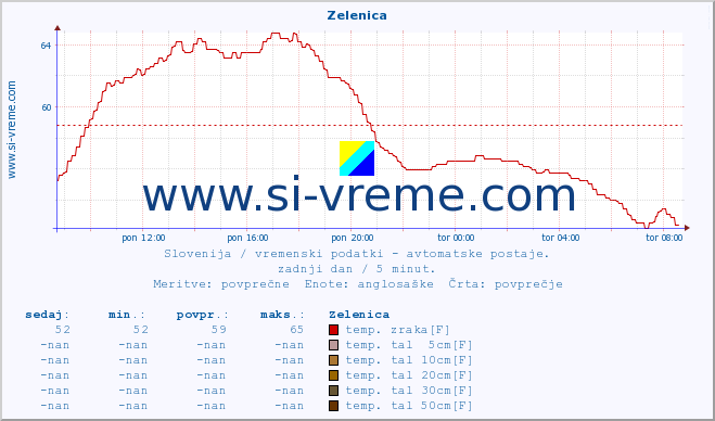 POVPREČJE :: Zelenica :: temp. zraka | vlaga | smer vetra | hitrost vetra | sunki vetra | tlak | padavine | sonce | temp. tal  5cm | temp. tal 10cm | temp. tal 20cm | temp. tal 30cm | temp. tal 50cm :: zadnji dan / 5 minut.