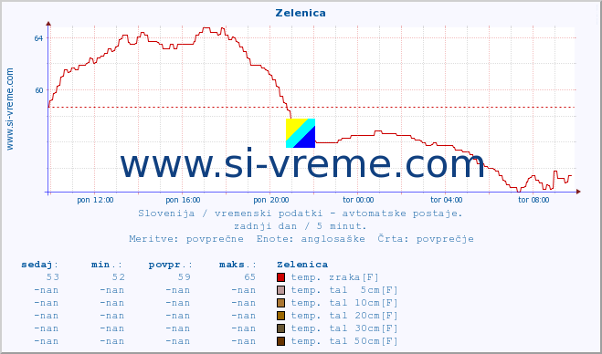 POVPREČJE :: Zelenica :: temp. zraka | vlaga | smer vetra | hitrost vetra | sunki vetra | tlak | padavine | sonce | temp. tal  5cm | temp. tal 10cm | temp. tal 20cm | temp. tal 30cm | temp. tal 50cm :: zadnji dan / 5 minut.