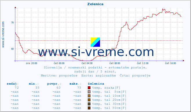 POVPREČJE :: Zelenica :: temp. zraka | vlaga | smer vetra | hitrost vetra | sunki vetra | tlak | padavine | sonce | temp. tal  5cm | temp. tal 10cm | temp. tal 20cm | temp. tal 30cm | temp. tal 50cm :: zadnji dan / 5 minut.