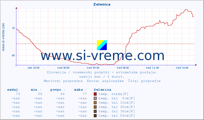 POVPREČJE :: Zelenica :: temp. zraka | vlaga | smer vetra | hitrost vetra | sunki vetra | tlak | padavine | sonce | temp. tal  5cm | temp. tal 10cm | temp. tal 20cm | temp. tal 30cm | temp. tal 50cm :: zadnji dan / 5 minut.