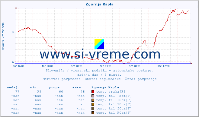 POVPREČJE :: Zgornja Kapla :: temp. zraka | vlaga | smer vetra | hitrost vetra | sunki vetra | tlak | padavine | sonce | temp. tal  5cm | temp. tal 10cm | temp. tal 20cm | temp. tal 30cm | temp. tal 50cm :: zadnji dan / 5 minut.