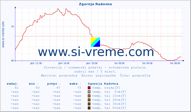 POVPREČJE :: Zgornja Radovna :: temp. zraka | vlaga | smer vetra | hitrost vetra | sunki vetra | tlak | padavine | sonce | temp. tal  5cm | temp. tal 10cm | temp. tal 20cm | temp. tal 30cm | temp. tal 50cm :: zadnji dan / 5 minut.