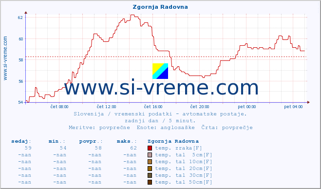 POVPREČJE :: Zgornja Radovna :: temp. zraka | vlaga | smer vetra | hitrost vetra | sunki vetra | tlak | padavine | sonce | temp. tal  5cm | temp. tal 10cm | temp. tal 20cm | temp. tal 30cm | temp. tal 50cm :: zadnji dan / 5 minut.