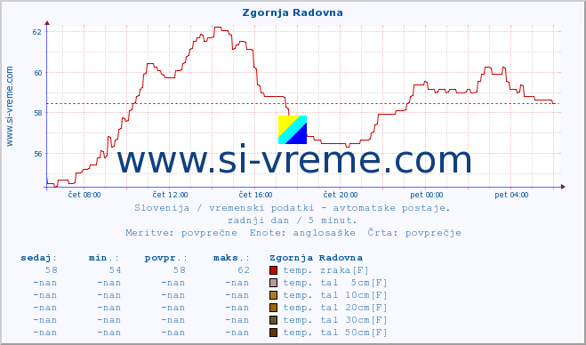 POVPREČJE :: Zgornja Radovna :: temp. zraka | vlaga | smer vetra | hitrost vetra | sunki vetra | tlak | padavine | sonce | temp. tal  5cm | temp. tal 10cm | temp. tal 20cm | temp. tal 30cm | temp. tal 50cm :: zadnji dan / 5 minut.