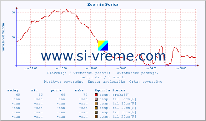 POVPREČJE :: Zgornja Sorica :: temp. zraka | vlaga | smer vetra | hitrost vetra | sunki vetra | tlak | padavine | sonce | temp. tal  5cm | temp. tal 10cm | temp. tal 20cm | temp. tal 30cm | temp. tal 50cm :: zadnji dan / 5 minut.