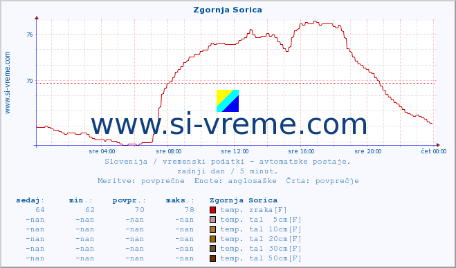 POVPREČJE :: Zgornja Sorica :: temp. zraka | vlaga | smer vetra | hitrost vetra | sunki vetra | tlak | padavine | sonce | temp. tal  5cm | temp. tal 10cm | temp. tal 20cm | temp. tal 30cm | temp. tal 50cm :: zadnji dan / 5 minut.