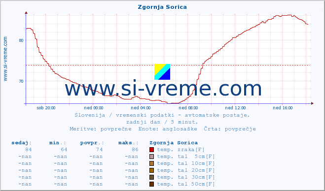 POVPREČJE :: Zgornja Sorica :: temp. zraka | vlaga | smer vetra | hitrost vetra | sunki vetra | tlak | padavine | sonce | temp. tal  5cm | temp. tal 10cm | temp. tal 20cm | temp. tal 30cm | temp. tal 50cm :: zadnji dan / 5 minut.