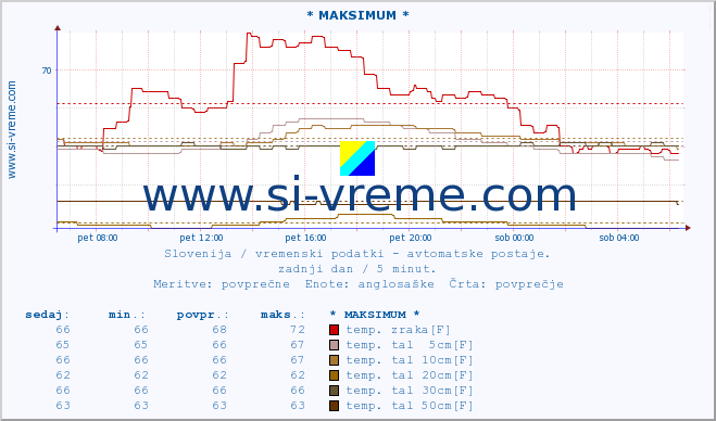 POVPREČJE :: * MAKSIMUM * :: temp. zraka | vlaga | smer vetra | hitrost vetra | sunki vetra | tlak | padavine | sonce | temp. tal  5cm | temp. tal 10cm | temp. tal 20cm | temp. tal 30cm | temp. tal 50cm :: zadnji dan / 5 minut.