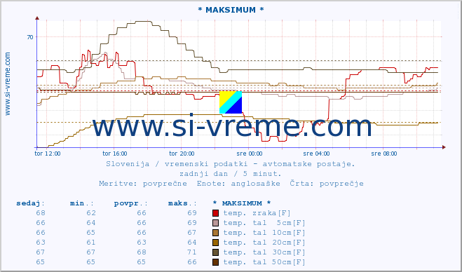 POVPREČJE :: * MAKSIMUM * :: temp. zraka | vlaga | smer vetra | hitrost vetra | sunki vetra | tlak | padavine | sonce | temp. tal  5cm | temp. tal 10cm | temp. tal 20cm | temp. tal 30cm | temp. tal 50cm :: zadnji dan / 5 minut.