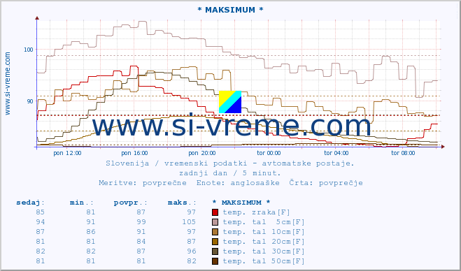 POVPREČJE :: * MAKSIMUM * :: temp. zraka | vlaga | smer vetra | hitrost vetra | sunki vetra | tlak | padavine | sonce | temp. tal  5cm | temp. tal 10cm | temp. tal 20cm | temp. tal 30cm | temp. tal 50cm :: zadnji dan / 5 minut.