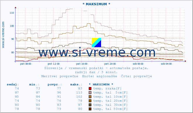 POVPREČJE :: * MAKSIMUM * :: temp. zraka | vlaga | smer vetra | hitrost vetra | sunki vetra | tlak | padavine | sonce | temp. tal  5cm | temp. tal 10cm | temp. tal 20cm | temp. tal 30cm | temp. tal 50cm :: zadnji dan / 5 minut.