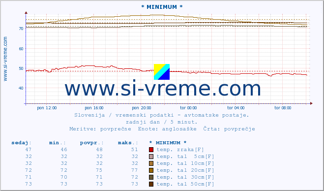 POVPREČJE :: * MINIMUM * :: temp. zraka | vlaga | smer vetra | hitrost vetra | sunki vetra | tlak | padavine | sonce | temp. tal  5cm | temp. tal 10cm | temp. tal 20cm | temp. tal 30cm | temp. tal 50cm :: zadnji dan / 5 minut.