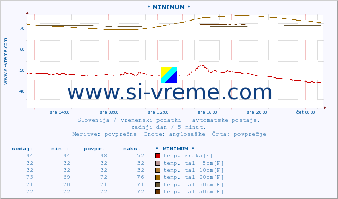 POVPREČJE :: * MINIMUM * :: temp. zraka | vlaga | smer vetra | hitrost vetra | sunki vetra | tlak | padavine | sonce | temp. tal  5cm | temp. tal 10cm | temp. tal 20cm | temp. tal 30cm | temp. tal 50cm :: zadnji dan / 5 minut.