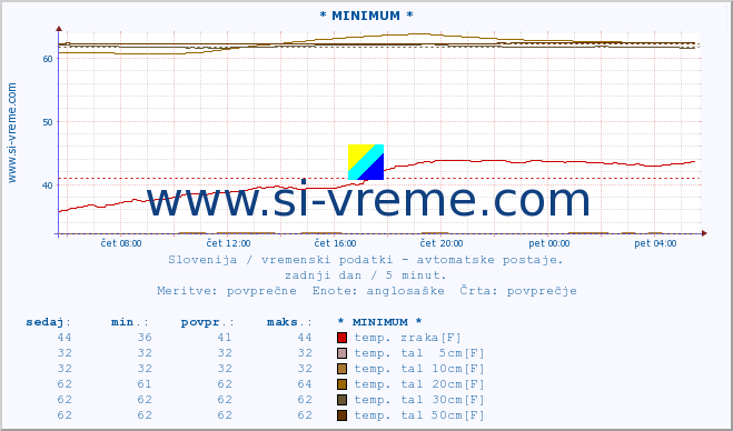 POVPREČJE :: * MINIMUM * :: temp. zraka | vlaga | smer vetra | hitrost vetra | sunki vetra | tlak | padavine | sonce | temp. tal  5cm | temp. tal 10cm | temp. tal 20cm | temp. tal 30cm | temp. tal 50cm :: zadnji dan / 5 minut.