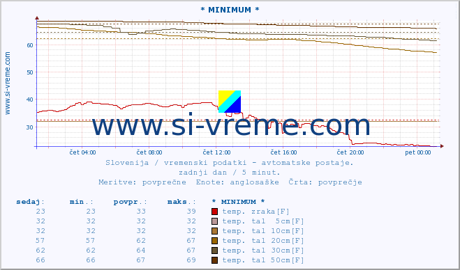 POVPREČJE :: * MINIMUM * :: temp. zraka | vlaga | smer vetra | hitrost vetra | sunki vetra | tlak | padavine | sonce | temp. tal  5cm | temp. tal 10cm | temp. tal 20cm | temp. tal 30cm | temp. tal 50cm :: zadnji dan / 5 minut.