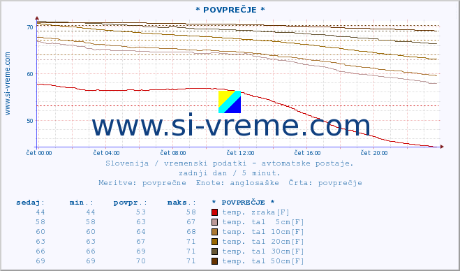 POVPREČJE :: * POVPREČJE * :: temp. zraka | vlaga | smer vetra | hitrost vetra | sunki vetra | tlak | padavine | sonce | temp. tal  5cm | temp. tal 10cm | temp. tal 20cm | temp. tal 30cm | temp. tal 50cm :: zadnji dan / 5 minut.