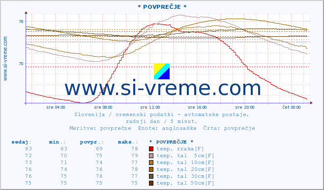 POVPREČJE :: * POVPREČJE * :: temp. zraka | vlaga | smer vetra | hitrost vetra | sunki vetra | tlak | padavine | sonce | temp. tal  5cm | temp. tal 10cm | temp. tal 20cm | temp. tal 30cm | temp. tal 50cm :: zadnji dan / 5 minut.