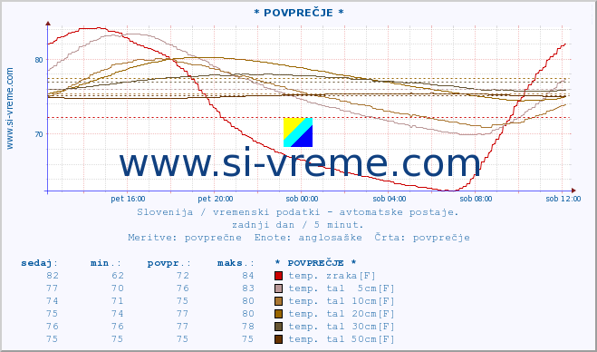 POVPREČJE :: * POVPREČJE * :: temp. zraka | vlaga | smer vetra | hitrost vetra | sunki vetra | tlak | padavine | sonce | temp. tal  5cm | temp. tal 10cm | temp. tal 20cm | temp. tal 30cm | temp. tal 50cm :: zadnji dan / 5 minut.