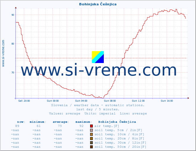  :: Bohinjska Češnjica :: air temp. | humi- dity | wind dir. | wind speed | wind gusts | air pressure | precipi- tation | sun strength | soil temp. 5cm / 2in | soil temp. 10cm / 4in | soil temp. 20cm / 8in | soil temp. 30cm / 12in | soil temp. 50cm / 20in :: last day / 5 minutes.