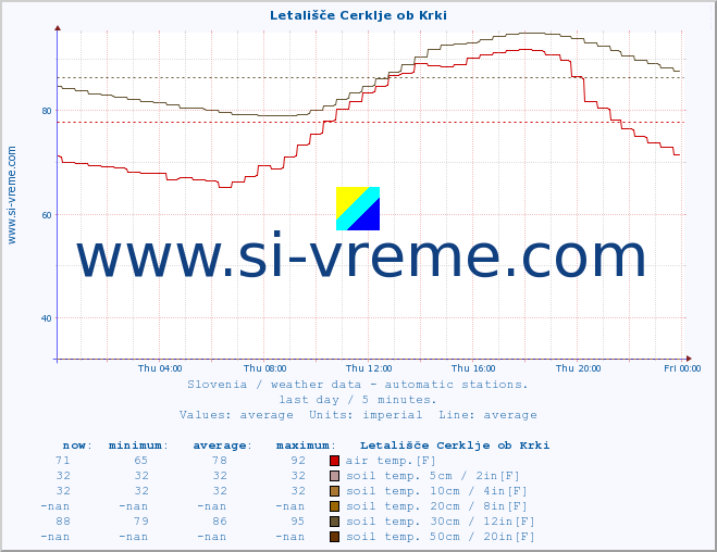  :: Letališče Cerklje ob Krki :: air temp. | humi- dity | wind dir. | wind speed | wind gusts | air pressure | precipi- tation | sun strength | soil temp. 5cm / 2in | soil temp. 10cm / 4in | soil temp. 20cm / 8in | soil temp. 30cm / 12in | soil temp. 50cm / 20in :: last day / 5 minutes.