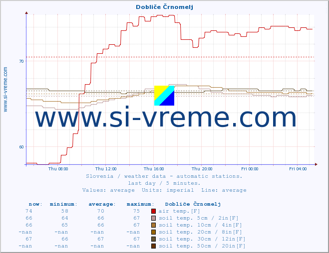  :: Dobliče Črnomelj :: air temp. | humi- dity | wind dir. | wind speed | wind gusts | air pressure | precipi- tation | sun strength | soil temp. 5cm / 2in | soil temp. 10cm / 4in | soil temp. 20cm / 8in | soil temp. 30cm / 12in | soil temp. 50cm / 20in :: last day / 5 minutes.