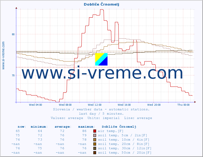  :: Dobliče Črnomelj :: air temp. | humi- dity | wind dir. | wind speed | wind gusts | air pressure | precipi- tation | sun strength | soil temp. 5cm / 2in | soil temp. 10cm / 4in | soil temp. 20cm / 8in | soil temp. 30cm / 12in | soil temp. 50cm / 20in :: last day / 5 minutes.