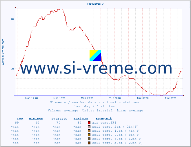  :: Hrastnik :: air temp. | humi- dity | wind dir. | wind speed | wind gusts | air pressure | precipi- tation | sun strength | soil temp. 5cm / 2in | soil temp. 10cm / 4in | soil temp. 20cm / 8in | soil temp. 30cm / 12in | soil temp. 50cm / 20in :: last day / 5 minutes.